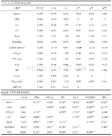 表2 主要变量的描述性统计和相关系数表