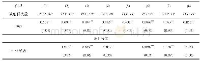 表4 促进科技和金融结合对企业TFP的影响