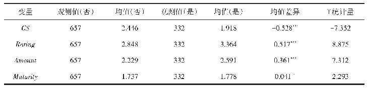 表2 均值差异T检验：股东治理会影响债券信用利差吗——基于多个大股东的视角