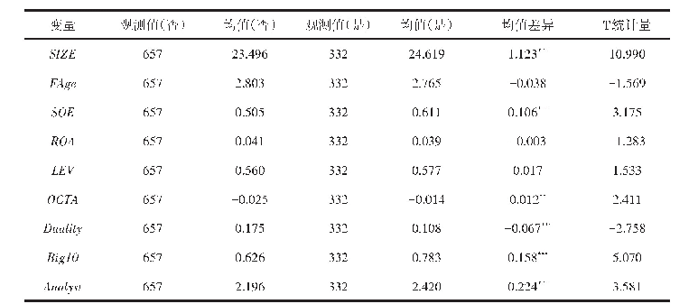 表2 均值差异T检验：股东治理会影响债券信用利差吗——基于多个大股东的视角