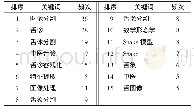 《表4 舌象分割技术研究高频关键词分析》