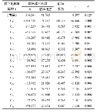 表4 修正后测量模型1的回归系数