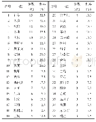 表1 高频数药物分布（频数≥3次）