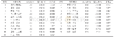 表4 常用药对关联规则（支持度≥10%)