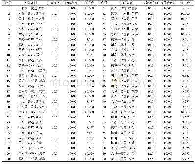 表5 常用3味药关联规则（支持度≥10%)