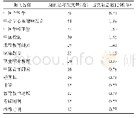 《表1 中国性教育文献期刊分布情况》