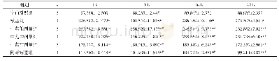 表1 含药血清对MP感染RAW264.7细胞的TNF-α表达影响（±s)