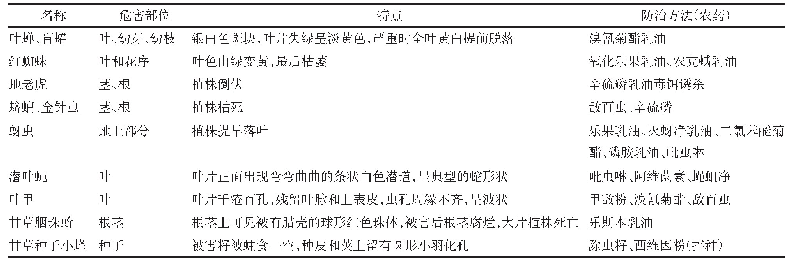 表2 甘草主要虫害的危害部位、特点和防治方法