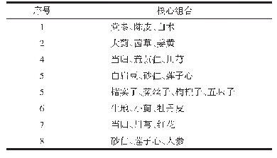 表4 用于年龄相关性黄斑变性新方聚类的核心组合