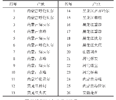 表1 不同产地防风样品信息表