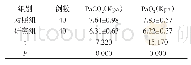 表2 两组血气指标对比（±s)