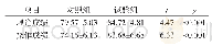 表1 两组护生理论成绩和操作成绩比较