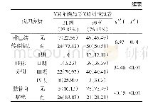 表1 胃癌组织中VM生成与病理特征之间关系