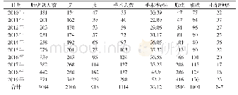 表1 泰州市人民医院近10年肺癌基本情况