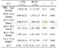 表1 两组患者干预后简式心境量表（POMS-SF）得分比较（±s)