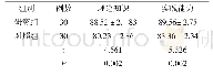 表1 两组护生理论及实践能力考试成绩对比[分，（±s)]