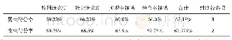 《表3 不同性别的中专生主观幸福感差异》