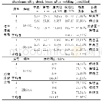 表4 真空压铸铝合金减震塔（改进后）焊接力学性能