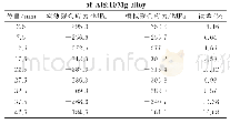 表2 AlSi10Mg铝合金成形件残余应力模拟与实测值