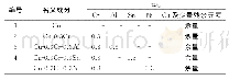 表1 铜合金加入方案：添加微量Cr、Al、Sn和Ni对铜合金性能的影响