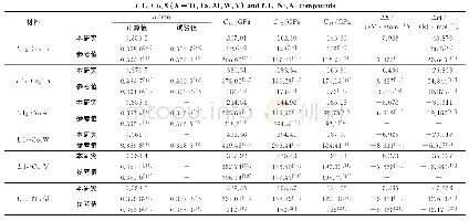 表1 L12-Co3X(X=Ti,Ta,Al,W,V）与L12-Ni3Al晶体的晶格常数、弹性常数、形成热与结合能的计算与比较