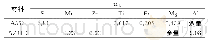 表1 A356和AZ91D合金的化学成分