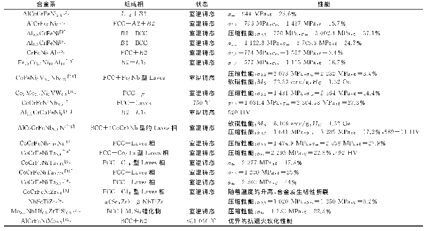 表1 共晶和近共晶高熵合金体系组织结构及性能