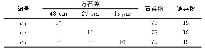 表1 陶瓷粉料配比：预加方石英粒度对SiO_2基陶瓷型芯性能的影响