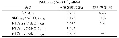 《表1 NbCr22.5(Nd2O3)x合金的室温压缩性能》