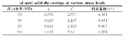 表2 半固态压铸件各应力下密度与疲劳寿命回归分析结果