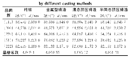 表2 不同铸造方法下α-Al的晶格常数