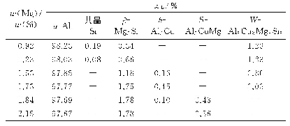 表3 J-Mat Pro计算所得合金中相含量