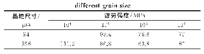 表5 Mg-Nd-Zn-Zr合金在不同晶粒尺寸下的疲劳强度[13]