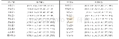 表1 服务星和目标星初始轨道根数