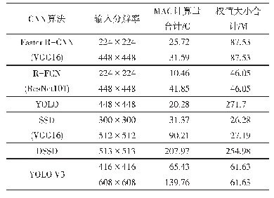 表2 基于CNN的识别算法资源计算量统计