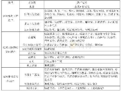 表2 聊城市运河文化遗产清单