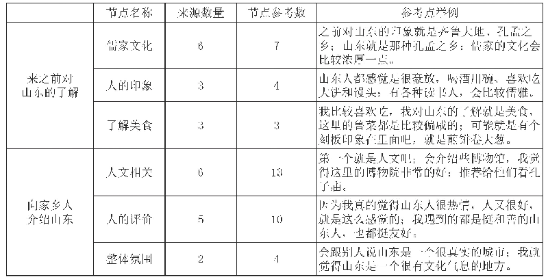 表2：对齐鲁文化整体认知的变化示例