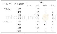 《表2 如意金黄散外涂治疗不同程度的化疗药物性静脉炎及其疗效》