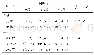 表7 不同性别、年龄的应急医疗处置患者危险性评级