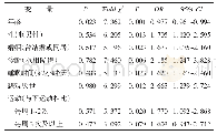 表2 住院双相障碍与精神分裂症患者自知力水平相关因素分析