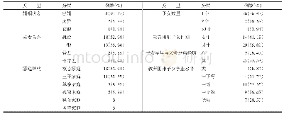 《表1 参与效能成长团体培训的父母及教养困难子女人口学资料》