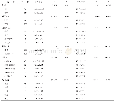 表1 精神疾病患者家属焦虑、抑郁的单因素分析