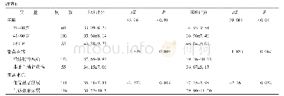 表1 精神疾病患者家属焦虑、抑郁的单因素分析
