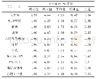 表1 高中生MSSMHS-60总评分及各因子评分（分）