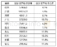 表2 固定资产投资规模及增速的省际比较（2018年）单位：亿元