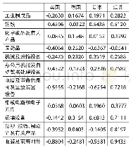 表4 2018年美、德、日及江苏工业制成品及其主要分组贸易竞争优势指数