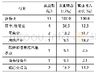 表1 2019年中国民营服务业企业100强江苏企业行业分布