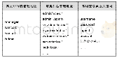 表1 梯度洗脱程序：互联网暴露面应用系统敏感信息泄露的检测发现