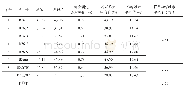 表五综纤维素及半纤维素含量测定结果