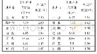 《表1 2016年甘肃地州市文化产业增加值及占GDP比重》